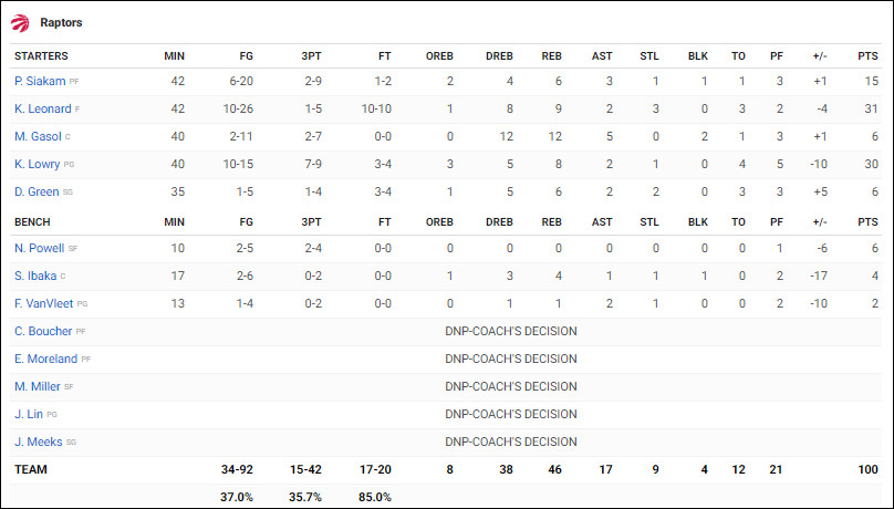 Kyle Lowry vào zone nhưng Raptors vẫn bại trước Curry phiên bản trung phong của Bucks